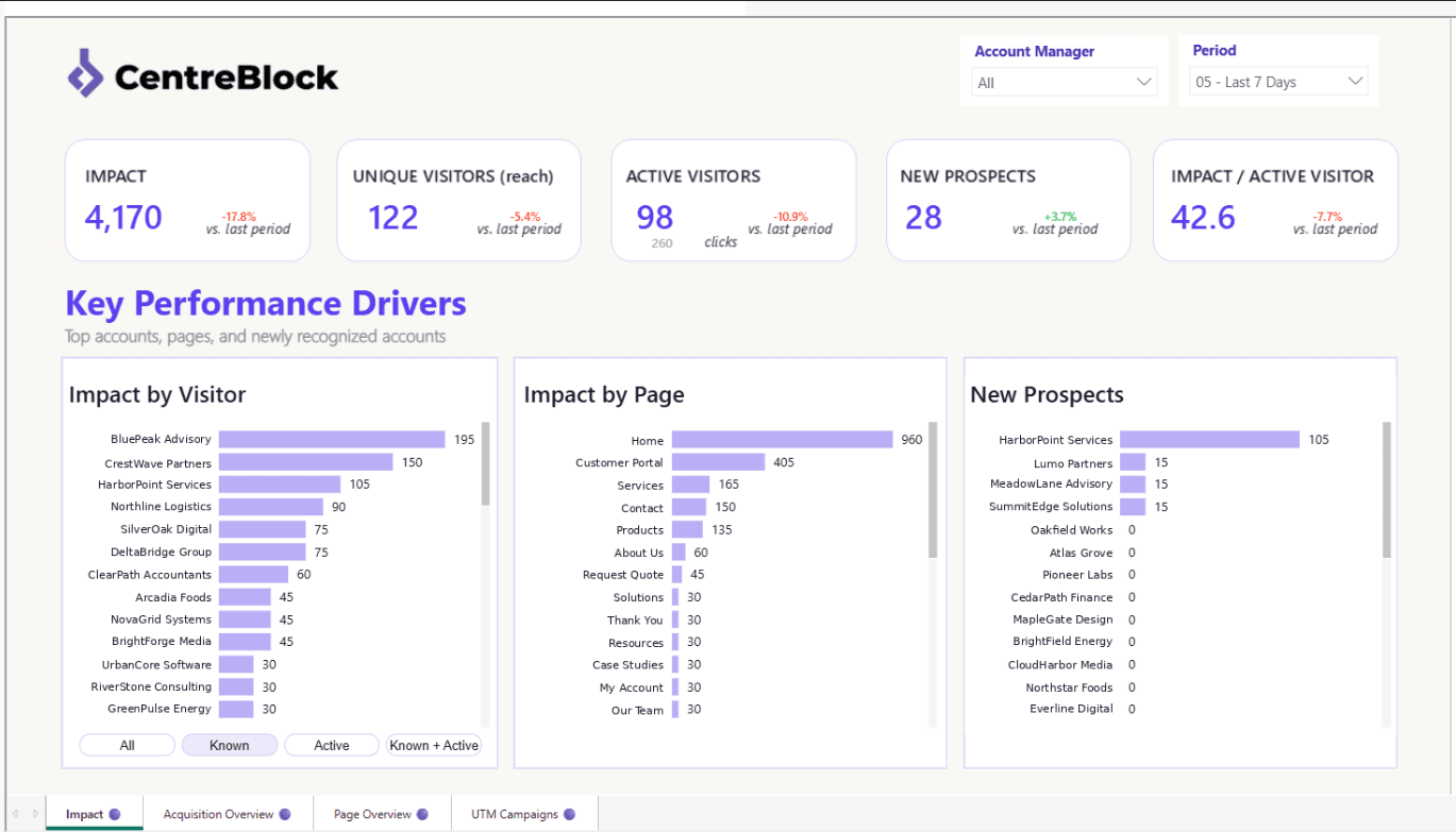 CentreBlock dashboard — Impact, Unique Visitors, Active Visitors, New Prospects en Key Performance Drivers per bezoeker en pagina.